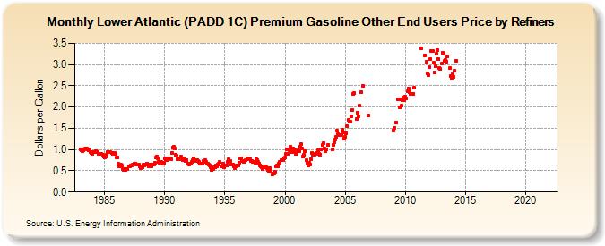 Lower Atlantic (PADD 1C) Premium Gasoline Other End Users Price by Refiners (Dollars per Gallon)