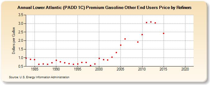 Lower Atlantic (PADD 1C) Premium Gasoline Other End Users Price by Refiners (Dollars per Gallon)