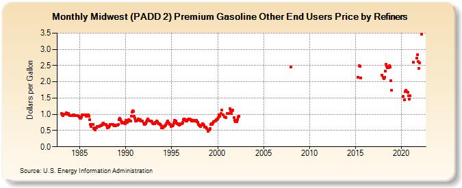 Midwest (PADD 2) Premium Gasoline Other End Users Price by Refiners (Dollars per Gallon)