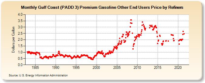 Gulf Coast (PADD 3) Premium Gasoline Other End Users Price by Refiners (Dollars per Gallon)