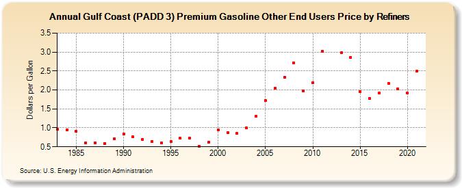 Gulf Coast (PADD 3) Premium Gasoline Other End Users Price by Refiners (Dollars per Gallon)