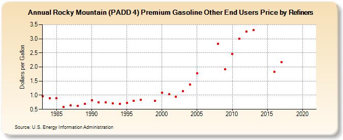 Rocky Mountain (PADD 4) Premium Gasoline Other End Users Price by Refiners (Dollars per Gallon)
