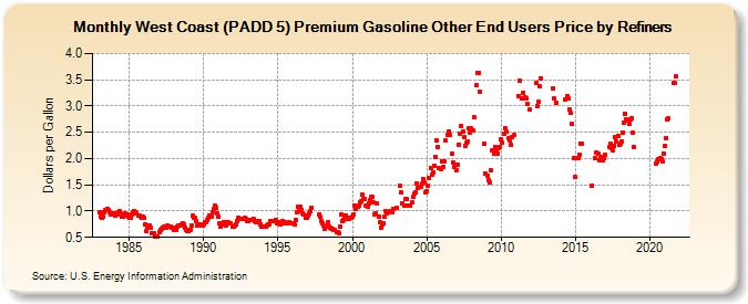 West Coast (PADD 5) Premium Gasoline Other End Users Price by Refiners (Dollars per Gallon)
