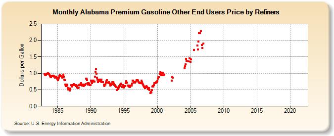 Alabama Premium Gasoline Other End Users Price by Refiners (Dollars per Gallon)