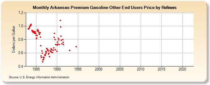 Arkansas Premium Gasoline Other End Users Price by Refiners (Dollars per Gallon)