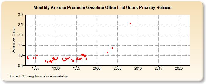 Arizona Premium Gasoline Other End Users Price by Refiners (Dollars per Gallon)