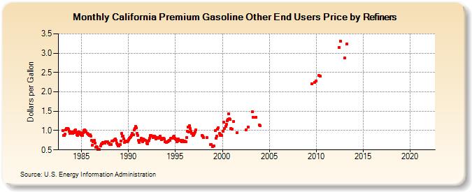California Premium Gasoline Other End Users Price by Refiners (Dollars per Gallon)