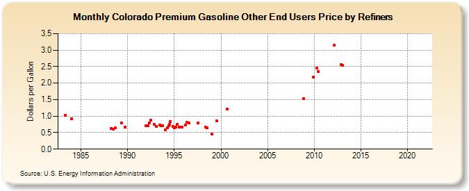 Colorado Premium Gasoline Other End Users Price by Refiners (Dollars per Gallon)