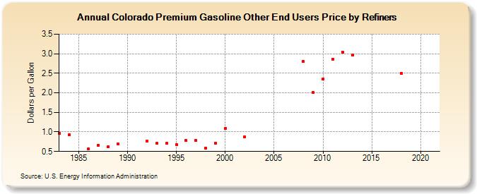Colorado Premium Gasoline Other End Users Price by Refiners (Dollars per Gallon)