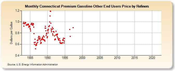 Connecticut Premium Gasoline Other End Users Price by Refiners (Dollars per Gallon)