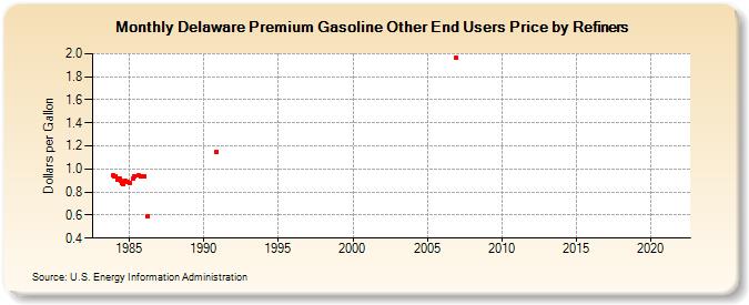 Delaware Premium Gasoline Other End Users Price by Refiners (Dollars per Gallon)