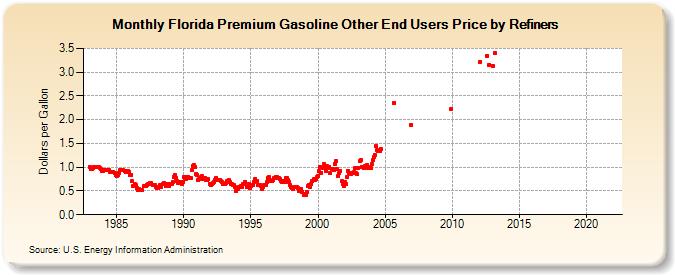 Florida Premium Gasoline Other End Users Price by Refiners (Dollars per Gallon)