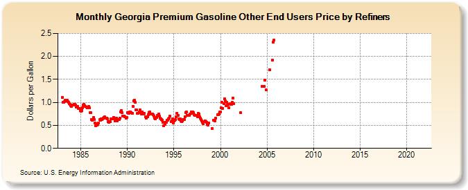 Georgia Premium Gasoline Other End Users Price by Refiners (Dollars per Gallon)