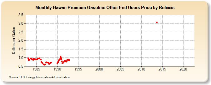 Hawaii Premium Gasoline Other End Users Price by Refiners (Dollars per Gallon)