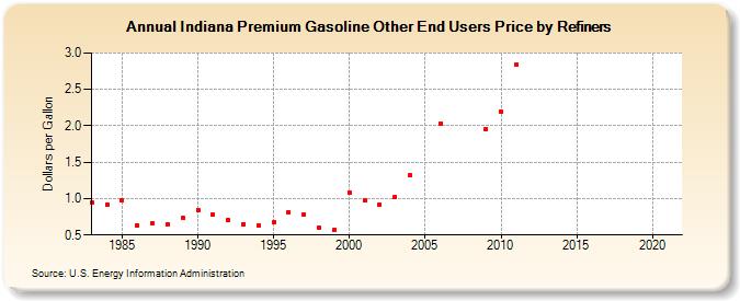 Indiana Premium Gasoline Other End Users Price by Refiners (Dollars per Gallon)