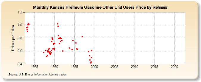 Kansas Premium Gasoline Other End Users Price by Refiners (Dollars per Gallon)