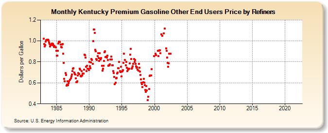 Kentucky Premium Gasoline Other End Users Price by Refiners (Dollars per Gallon)