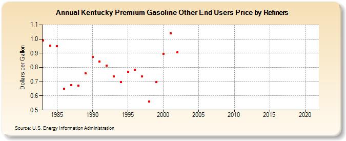 Kentucky Premium Gasoline Other End Users Price by Refiners (Dollars per Gallon)