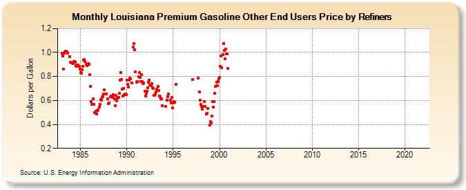 Louisiana Premium Gasoline Other End Users Price by Refiners (Dollars per Gallon)