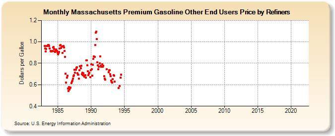 Massachusetts Premium Gasoline Other End Users Price by Refiners (Dollars per Gallon)