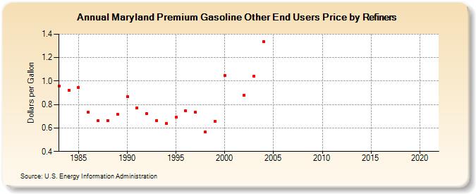 Maryland Premium Gasoline Other End Users Price by Refiners (Dollars per Gallon)