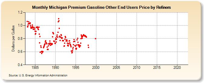 Michigan Premium Gasoline Other End Users Price by Refiners (Dollars per Gallon)