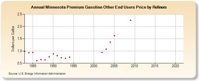 Minnesota Premium Gasoline Other End Users Price by Refiners (Dollars per Gallon)