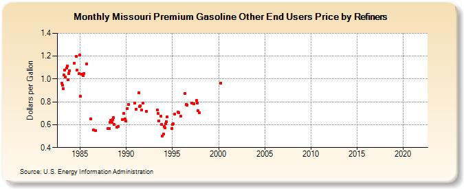 Missouri Premium Gasoline Other End Users Price by Refiners (Dollars per Gallon)