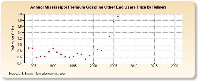 Mississippi Premium Gasoline Other End Users Price by Refiners (Dollars per Gallon)