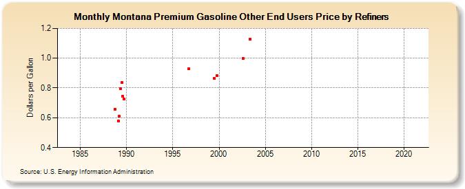 Montana Premium Gasoline Other End Users Price by Refiners (Dollars per Gallon)