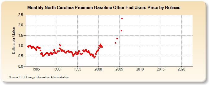 North Carolina Premium Gasoline Other End Users Price by Refiners (Dollars per Gallon)