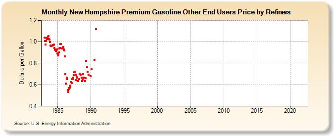 New Hampshire Premium Gasoline Other End Users Price by Refiners (Dollars per Gallon)