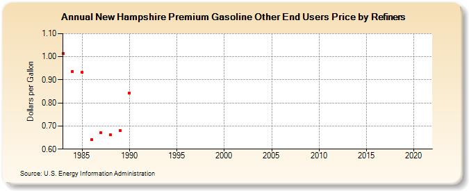 New Hampshire Premium Gasoline Other End Users Price by Refiners (Dollars per Gallon)