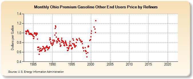 Ohio Premium Gasoline Other End Users Price by Refiners (Dollars per Gallon)