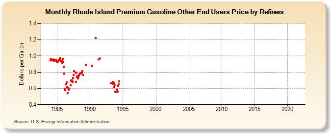 Rhode Island Premium Gasoline Other End Users Price by Refiners (Dollars per Gallon)