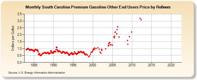 South Carolina Premium Gasoline Other End Users Price by Refiners (Dollars per Gallon)