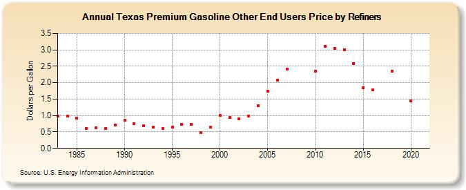 Texas Premium Gasoline Other End Users Price by Refiners (Dollars per Gallon)