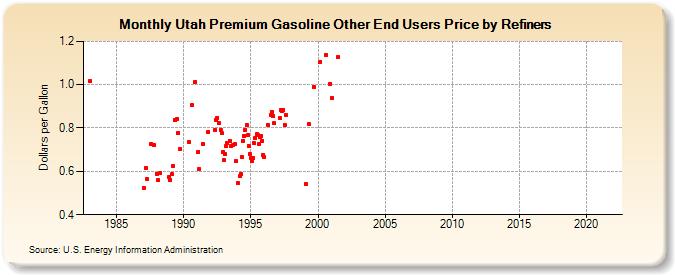 Utah Premium Gasoline Other End Users Price by Refiners (Dollars per Gallon)