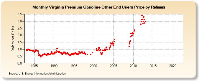 Virginia Premium Gasoline Other End Users Price by Refiners (Dollars per Gallon)