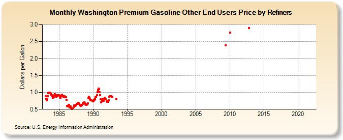 Washington Premium Gasoline Other End Users Price by Refiners (Dollars per Gallon)