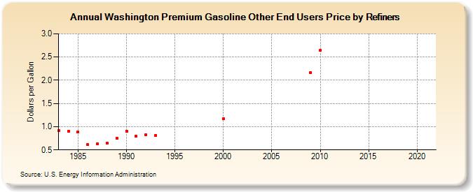 Washington Premium Gasoline Other End Users Price by Refiners (Dollars per Gallon)