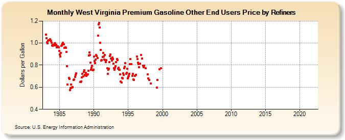West Virginia Premium Gasoline Other End Users Price by Refiners (Dollars per Gallon)