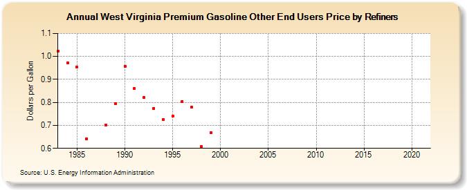 West Virginia Premium Gasoline Other End Users Price by Refiners (Dollars per Gallon)