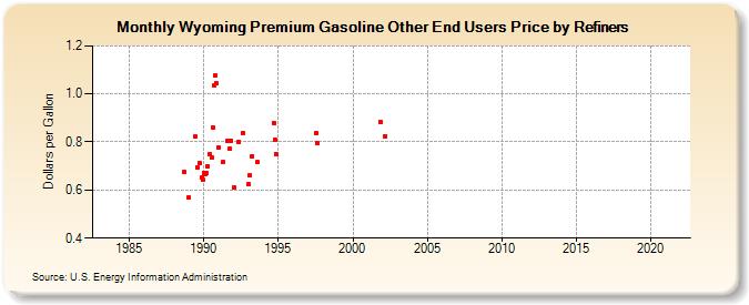 Wyoming Premium Gasoline Other End Users Price by Refiners (Dollars per Gallon)
