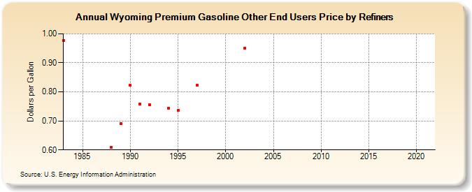 Wyoming Premium Gasoline Other End Users Price by Refiners (Dollars per Gallon)
