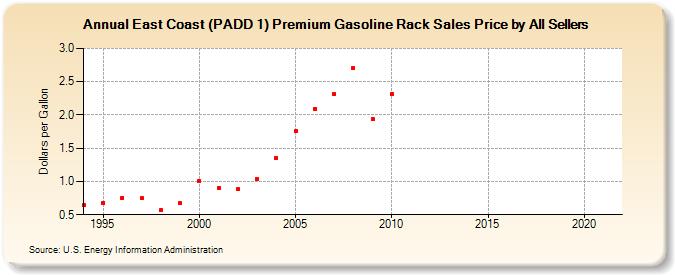 East Coast (PADD 1) Premium Gasoline Rack Sales Price by All Sellers (Dollars per Gallon)