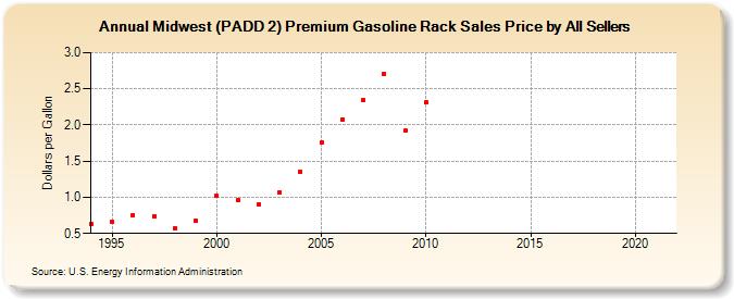 Midwest (PADD 2) Premium Gasoline Rack Sales Price by All Sellers (Dollars per Gallon)