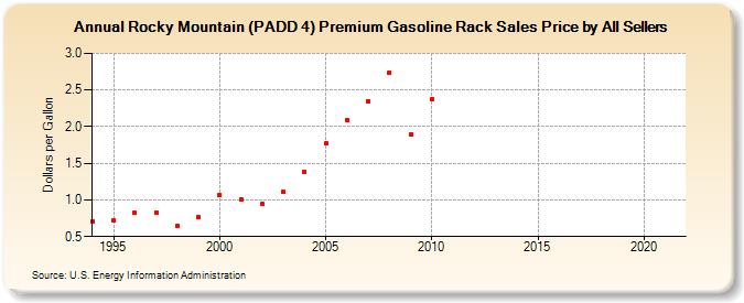 Rocky Mountain (PADD 4) Premium Gasoline Rack Sales Price by All Sellers (Dollars per Gallon)