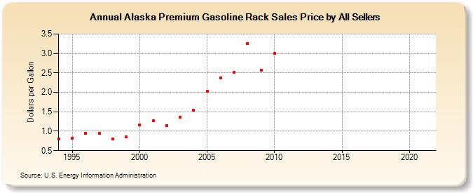 Alaska Premium Gasoline Rack Sales Price by All Sellers (Dollars per Gallon)