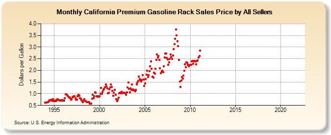 California Premium Gasoline Rack Sales Price by All Sellers (Dollars per Gallon)